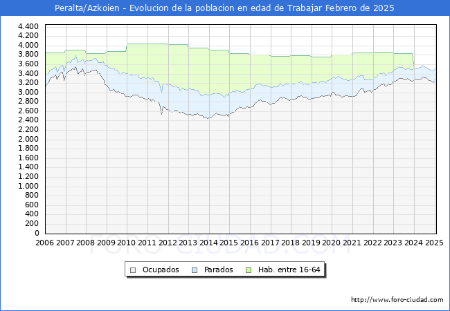 Evolucin Afiliados a la Seguridad Social, parados y poblacin en edad de trabajar para el Municipio de Peralta/Azkoien hasta Febrero del 2025.