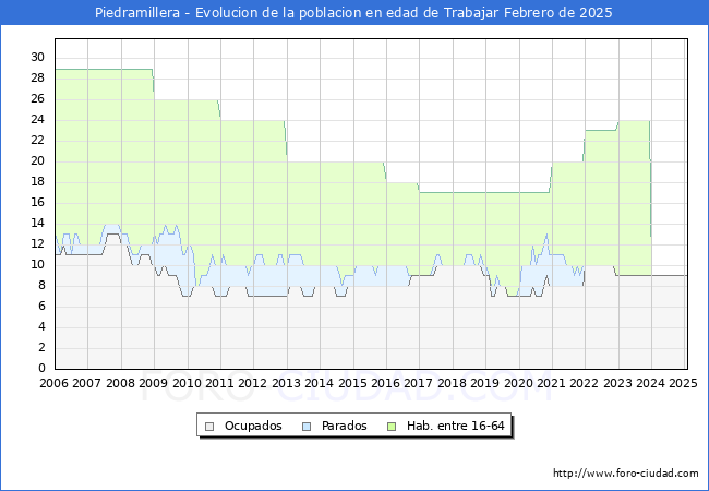 Evolucin Afiliados a la Seguridad Social, parados y poblacin en edad de trabajar para el Municipio de Piedramillera hasta Febrero del 2025.