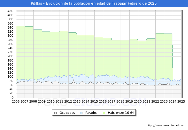 Evolucin Afiliados a la Seguridad Social, parados y poblacin en edad de trabajar para el Municipio de Pitillas hasta Febrero del 2025.