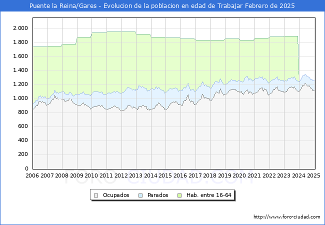 Evolucin Afiliados a la Seguridad Social, parados y poblacin en edad de trabajar para el Municipio de Puente la Reina/Gares hasta Febrero del 2025.