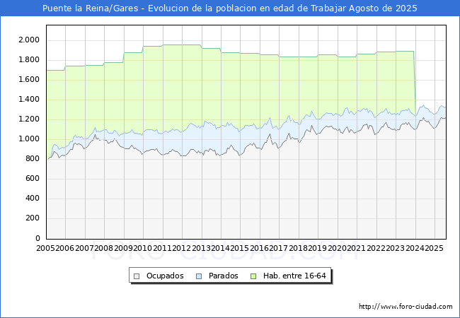 Evolucin Afiliados a la Seguridad Social, parados y poblacin en edad de trabajar para el Municipio de Puente la Reina/Gares hasta Agosto del 2025.