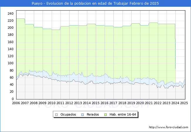 Evolucin Afiliados a la Seguridad Social, parados y poblacin en edad de trabajar para el Municipio de Pueyo hasta Febrero del 2025.