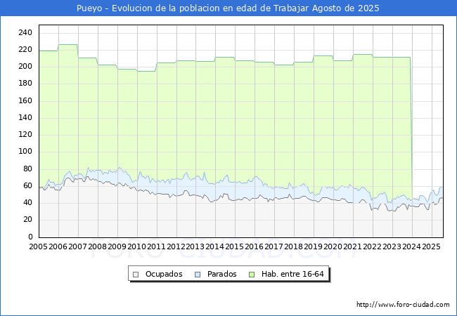 Evolucin Afiliados a la Seguridad Social, parados y poblacin en edad de trabajar para el Municipio de Pueyo hasta Agosto del 2025.