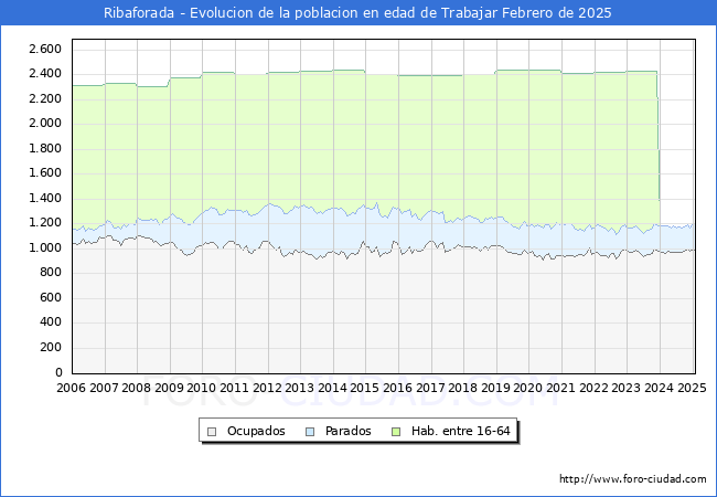 Evolucin Afiliados a la Seguridad Social, parados y poblacin en edad de trabajar para el Municipio de Ribaforada hasta Febrero del 2025.