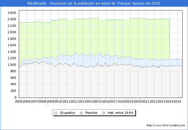 Evolucin Afiliados a la Seguridad Social, parados y poblacin en edad de trabajar para el Municipio de Ribaforada hasta Agosto del 2025.