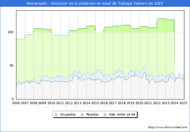 Evolucin Afiliados a la Seguridad Social, parados y poblacin en edad de trabajar para el Municipio de Romanzado hasta Febrero del 2025.
