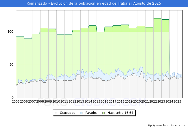 Evolucin Afiliados a la Seguridad Social, parados y poblacin en edad de trabajar para el Municipio de Romanzado hasta Agosto del 2025.