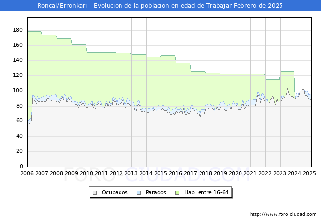 Evolucin Afiliados a la Seguridad Social, parados y poblacin en edad de trabajar para el Municipio de Roncal/Erronkari hasta Febrero del 2025.