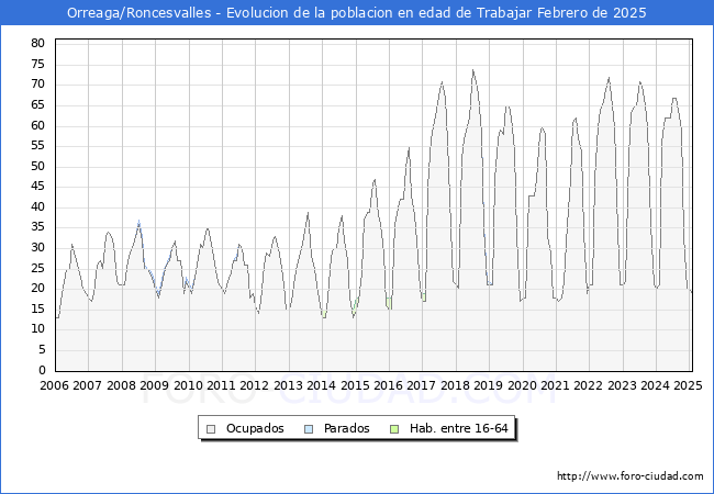 Evolucin Afiliados a la Seguridad Social, parados y poblacin en edad de trabajar para el Municipio de Orreaga/Roncesvalles hasta Febrero del 2025.