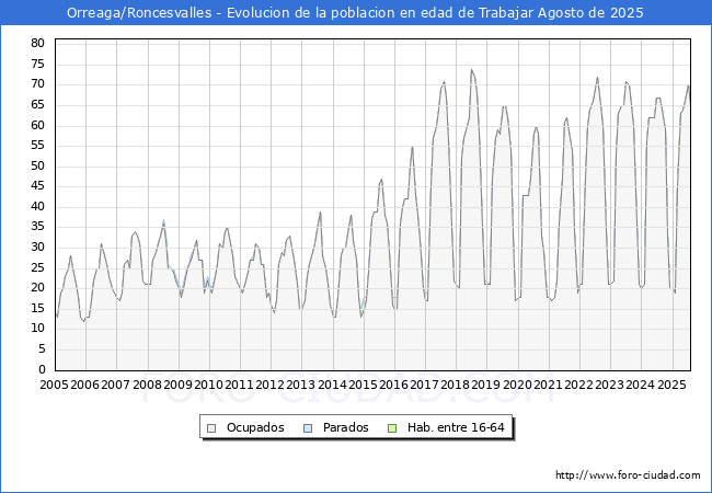 Evolucin Afiliados a la Seguridad Social, parados y poblacin en edad de trabajar para el Municipio de Orreaga/Roncesvalles hasta Agosto del 2025.