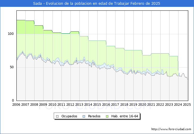 Evolucin Afiliados a la Seguridad Social, parados y poblacin en edad de trabajar para el Municipio de Sada hasta Febrero del 2025.