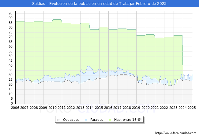 Evolucin Afiliados a la Seguridad Social, parados y poblacin en edad de trabajar para el Municipio de Saldas hasta Febrero del 2025.
