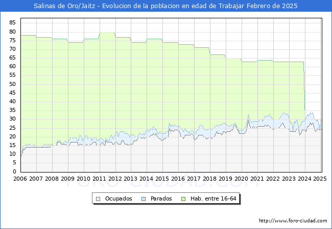Evolucin Afiliados a la Seguridad Social, parados y poblacin en edad de trabajar para el Municipio de Salinas de Oro/Jaitz hasta Febrero del 2025.