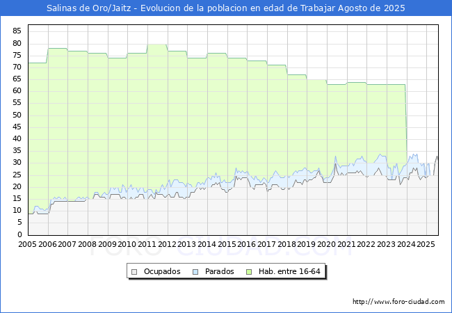 Evolucin Afiliados a la Seguridad Social, parados y poblacin en edad de trabajar para el Municipio de Salinas de Oro/Jaitz hasta Agosto del 2025.
