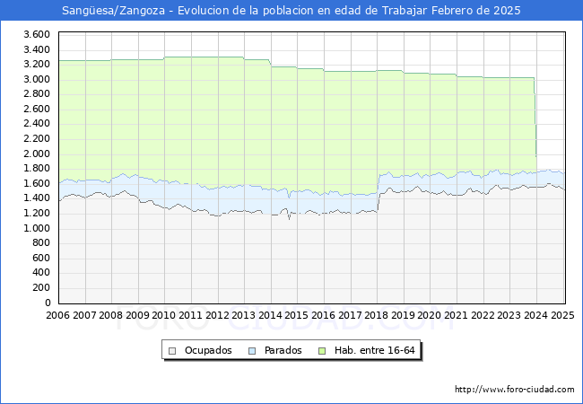 Evolucin Afiliados a la Seguridad Social, parados y poblacin en edad de trabajar para el Municipio de Sangesa/Zangoza hasta Febrero del 2025.
