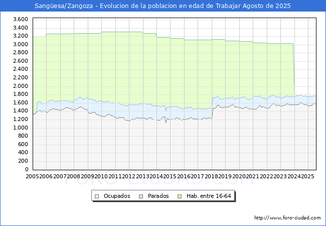 Evoluci�n Afiliados a la Seguridad Social, parados y poblaci�n en edad de trabajar para el Municipio de Sang�esa/Zangoza hasta Agosto del 2025.