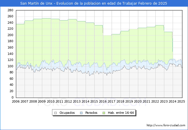 Evolucin Afiliados a la Seguridad Social, parados y poblacin en edad de trabajar para el Municipio de San Martn de Unx hasta Febrero del 2025.