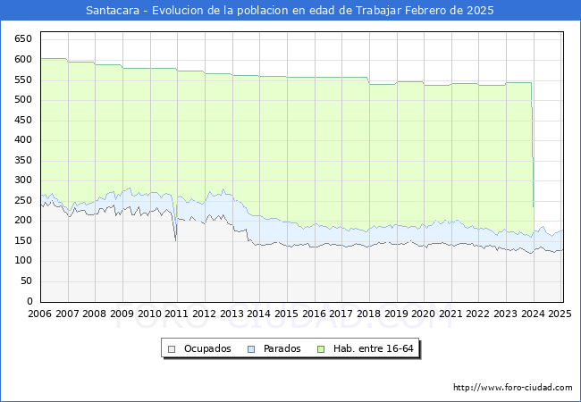 Evolucin Afiliados a la Seguridad Social, parados y poblacin en edad de trabajar para el Municipio de Santacara hasta Febrero del 2025.