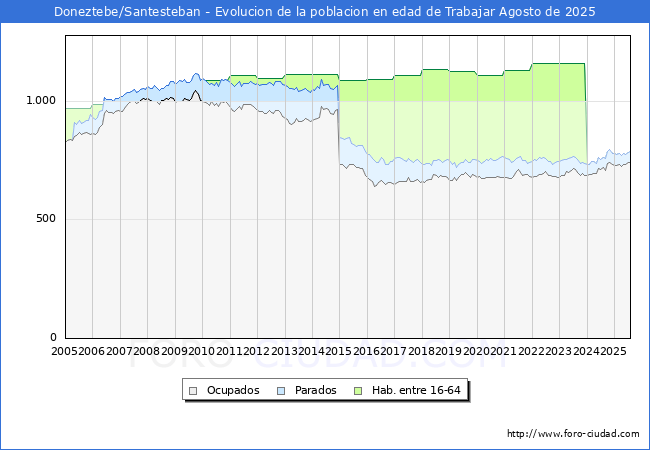 Evolucin Afiliados a la Seguridad Social, parados y poblacin en edad de trabajar para el Municipio de Doneztebe/Santesteban hasta Agosto del 2025.