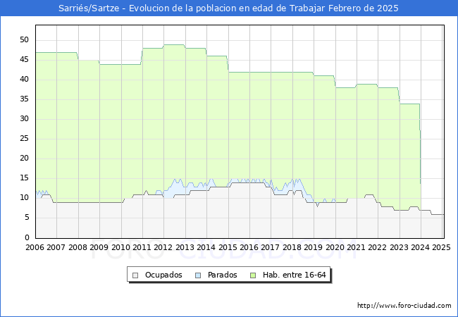 Evolucin Afiliados a la Seguridad Social, parados y poblacin en edad de trabajar para el Municipio de Sarris/Sartze hasta Febrero del 2025.