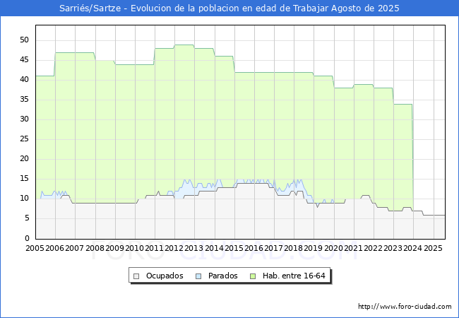 Evolucin Afiliados a la Seguridad Social, parados y poblacin en edad de trabajar para el Municipio de Sarris/Sartze hasta Agosto del 2025.