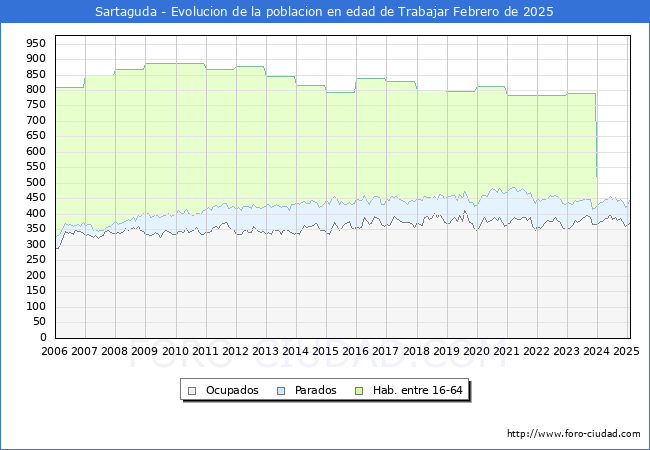 Evolucin Afiliados a la Seguridad Social, parados y poblacin en edad de trabajar para el Municipio de Sartaguda hasta Febrero del 2025.
