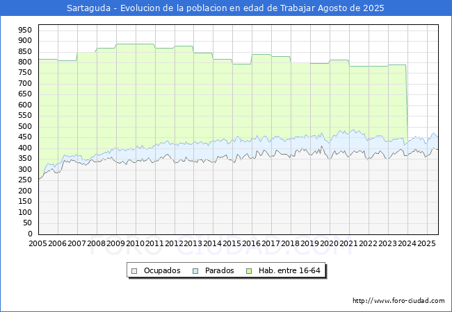 Evolucin Afiliados a la Seguridad Social, parados y poblacin en edad de trabajar para el Municipio de Sartaguda hasta Agosto del 2025.