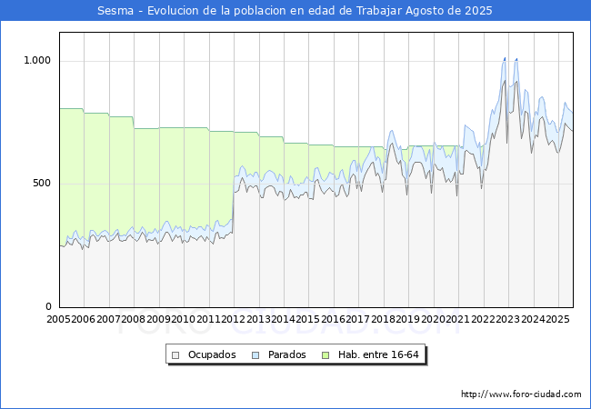 Evolucin Afiliados a la Seguridad Social, parados y poblacin en edad de trabajar para el Municipio de Sesma hasta Agosto del 2025.