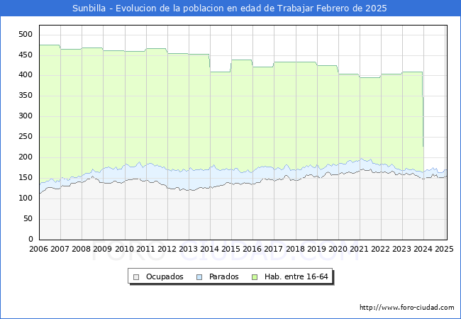 Evolucin Afiliados a la Seguridad Social, parados y poblacin en edad de trabajar para el Municipio de Sunbilla hasta Febrero del 2025.