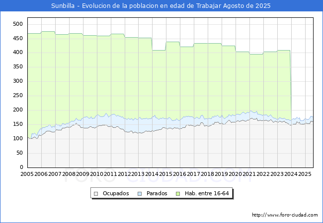 Evolucin Afiliados a la Seguridad Social, parados y poblacin en edad de trabajar para el Municipio de Sunbilla hasta Agosto del 2025.