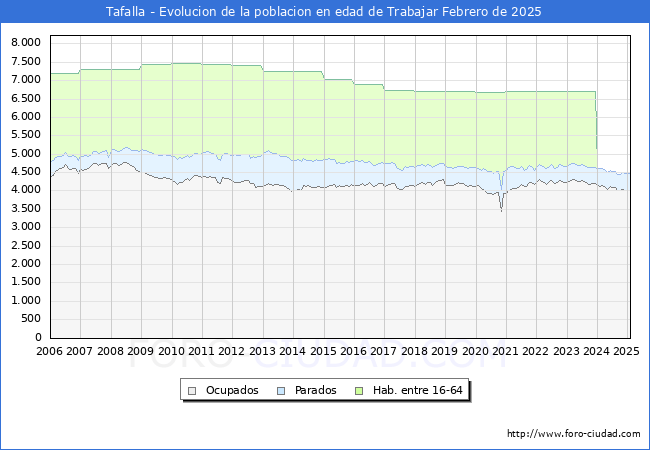 Evolucin Afiliados a la Seguridad Social, parados y poblacin en edad de trabajar para el Municipio de Tafalla hasta Febrero del 2025.