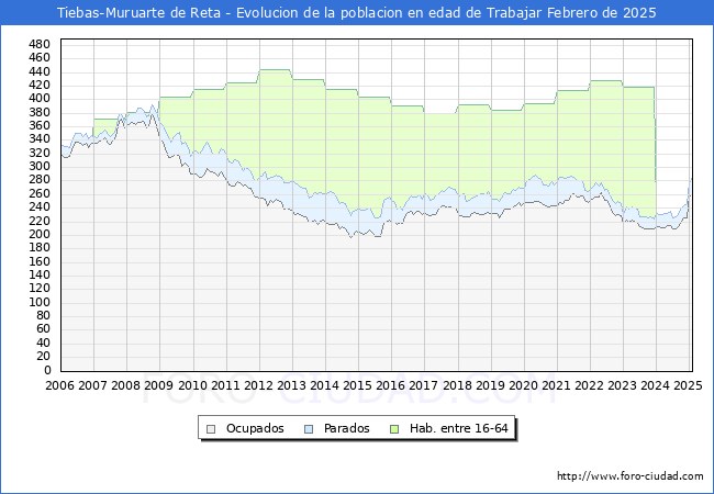 Evolucin Afiliados a la Seguridad Social, parados y poblacin en edad de trabajar para el Municipio de Tiebas-Muruarte de Reta hasta Febrero del 2025.