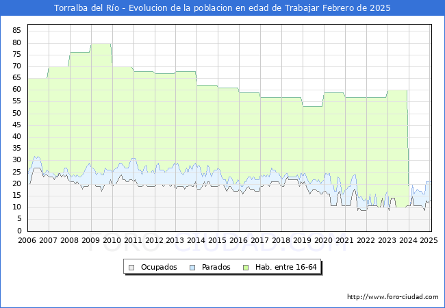 Evolucin Afiliados a la Seguridad Social, parados y poblacin en edad de trabajar para el Municipio de Torralba del Ro hasta Febrero del 2025.