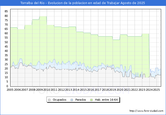 Evolucin Afiliados a la Seguridad Social, parados y poblacin en edad de trabajar para el Municipio de Torralba del Ro hasta Agosto del 2025.