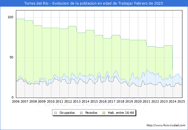 Evolucin Afiliados a la Seguridad Social, parados y poblacin en edad de trabajar para el Municipio de Torres del Ro hasta Febrero del 2025.