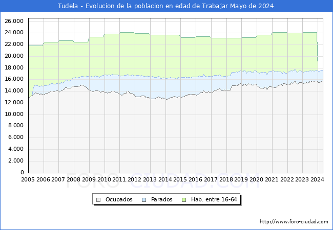 Evolucin Afiliados a la Seguridad Social, parados y poblacin en edad de trabajar para el Municipio de Tudela hasta Mayo del 2024.