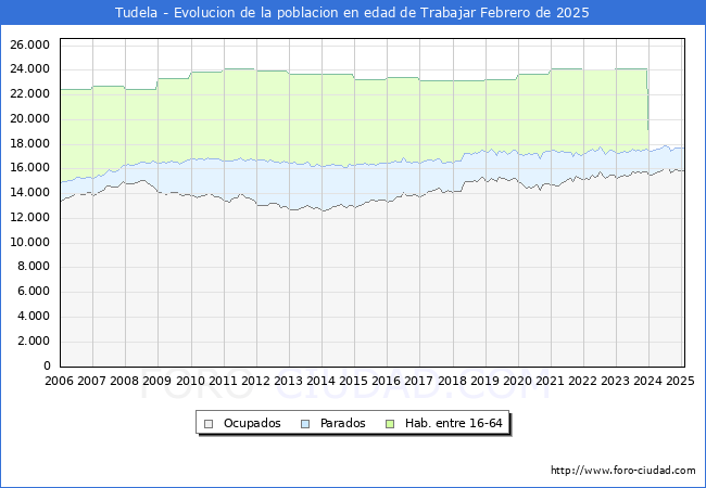 Evolucin Afiliados a la Seguridad Social, parados y poblacin en edad de trabajar para el Municipio de Tudela hasta Febrero del 2025.