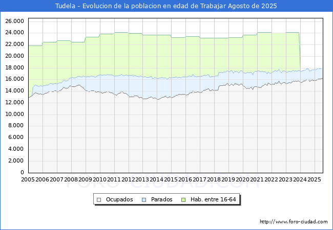 Evolucin Afiliados a la Seguridad Social, parados y poblacin en edad de trabajar para el Municipio de Tudela hasta Agosto del 2025.