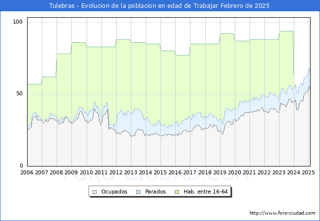 Evolucin Afiliados a la Seguridad Social, parados y poblacin en edad de trabajar para el Municipio de Tulebras hasta Febrero del 2025.