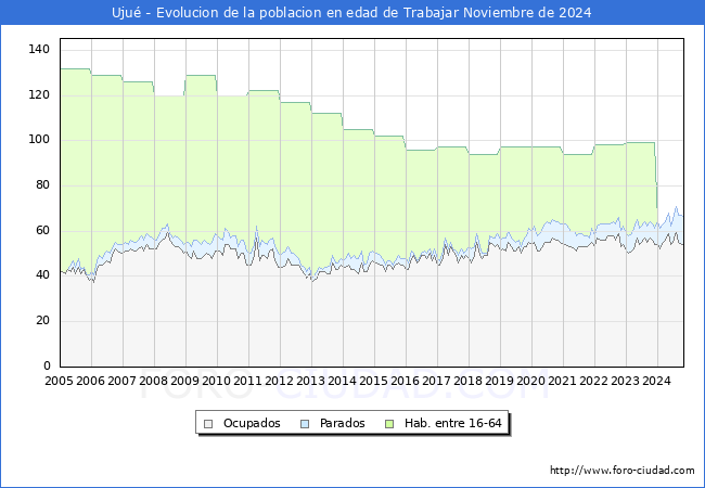 Evolucin Afiliados a la Seguridad Social, parados y poblacin en edad de trabajar para el Municipio de Uju hasta Noviembre del 2024.