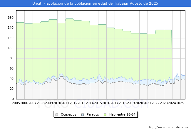 Evolucin Afiliados a la Seguridad Social, parados y poblacin en edad de trabajar para el Municipio de Unciti hasta Agosto del 2025.