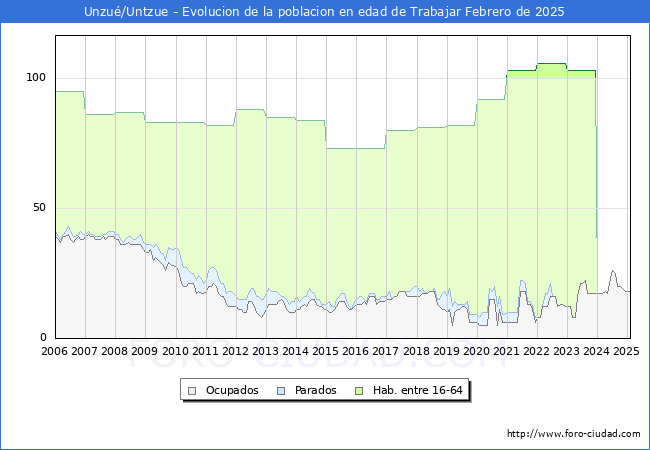 Evolucin Afiliados a la Seguridad Social, parados y poblacin en edad de trabajar para el Municipio de Unzu/Untzue hasta Febrero del 2025.