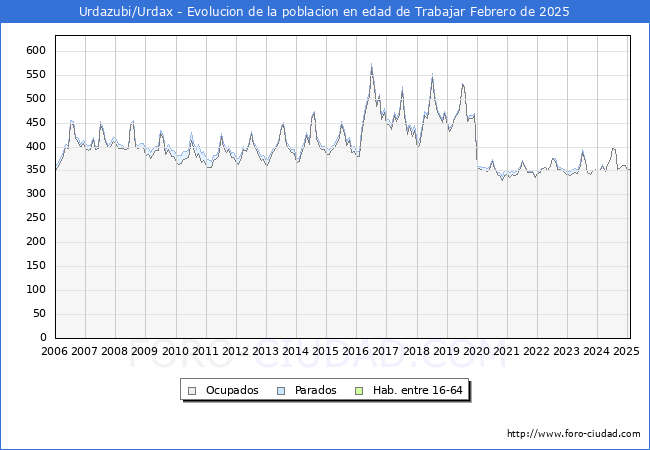 Evolucin Afiliados a la Seguridad Social, parados y poblacin en edad de trabajar para el Municipio de Urdazubi/Urdax hasta Febrero del 2025.