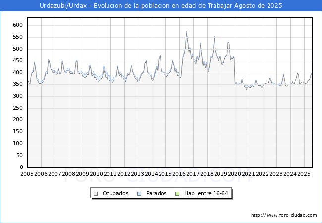 Evolucin Afiliados a la Seguridad Social, parados y poblacin en edad de trabajar para el Municipio de Urdazubi/Urdax hasta Agosto del 2025.