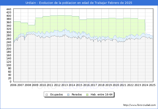 Evolucin Afiliados a la Seguridad Social, parados y poblacin en edad de trabajar para el Municipio de Urdiain hasta Febrero del 2025.