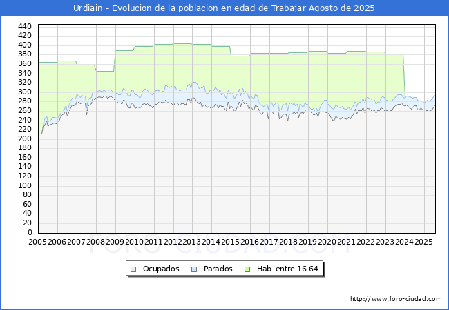 Evolucin Afiliados a la Seguridad Social, parados y poblacin en edad de trabajar para el Municipio de Urdiain hasta Agosto del 2025.