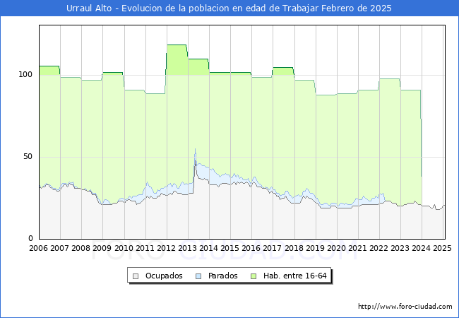 Evolucin Afiliados a la Seguridad Social, parados y poblacin en edad de trabajar para el Municipio de Urraul Alto hasta Febrero del 2025.
