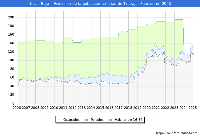 Evolucin Afiliados a la Seguridad Social, parados y poblacin en edad de trabajar para el Municipio de Urraul Bajo hasta Febrero del 2025.