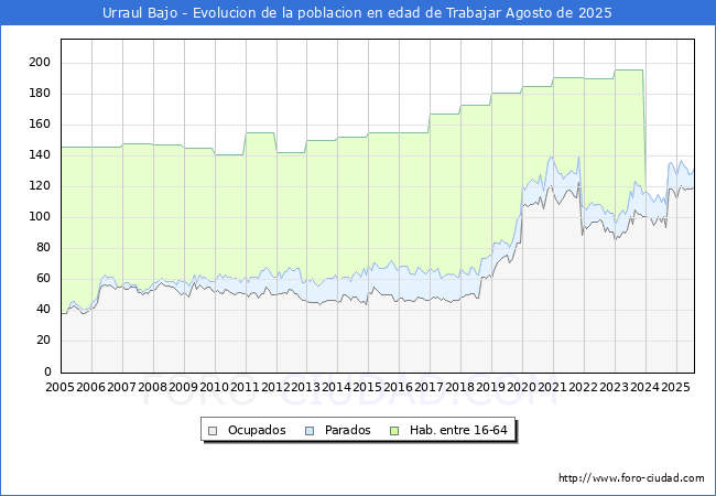 Evolucin Afiliados a la Seguridad Social, parados y poblacin en edad de trabajar para el Municipio de Urraul Bajo hasta Agosto del 2025.
