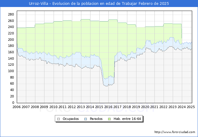 Evolucin Afiliados a la Seguridad Social, parados y poblacin en edad de trabajar para el Municipio de Urroz-Villa hasta Febrero del 2025.